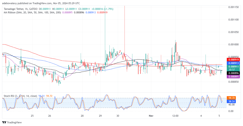 Tamadoge (TAMA) Price Outlook for November 5: TAMA/USDT Market Continues Recovering Support Above the $0.000900 Threshold