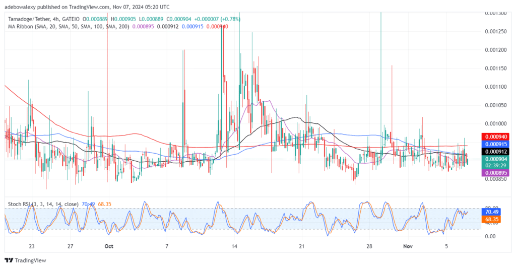 Tamadoge (TAMA) Price Outlook for November 7: TAMA/USDT Market Stays Above the $0.000900 Threshold For Bigger Moves