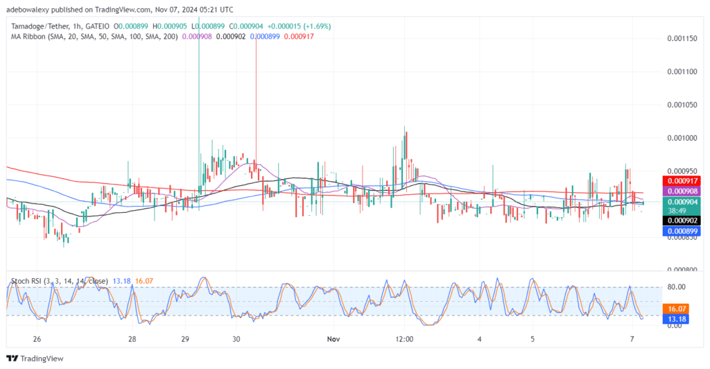 Tamadoge (TAMA) Price Outlook for November 7: TAMA/USDT Market Stays Above the $0.000900 Threshold For Bigger Moves