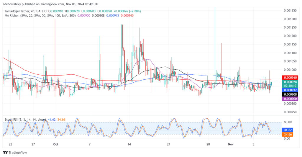 Tamadoge (TAMA) Price Outlook for November 8: TAMA/USDT Bulls Are Back With Renewed Strength