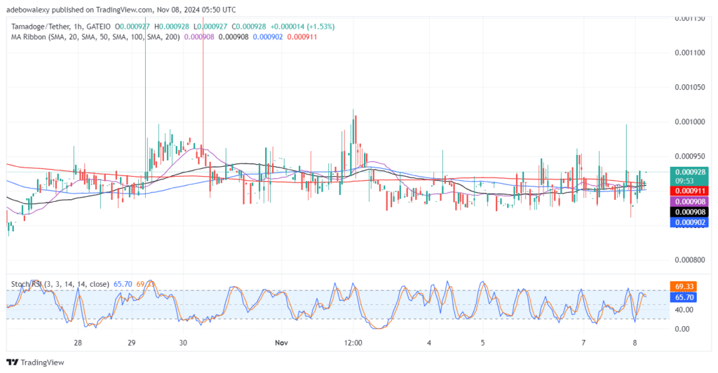 Tamadoge (TAMA) Price Outlook for November 8: TAMA/USDT Bulls Are Back With Renewed Strength