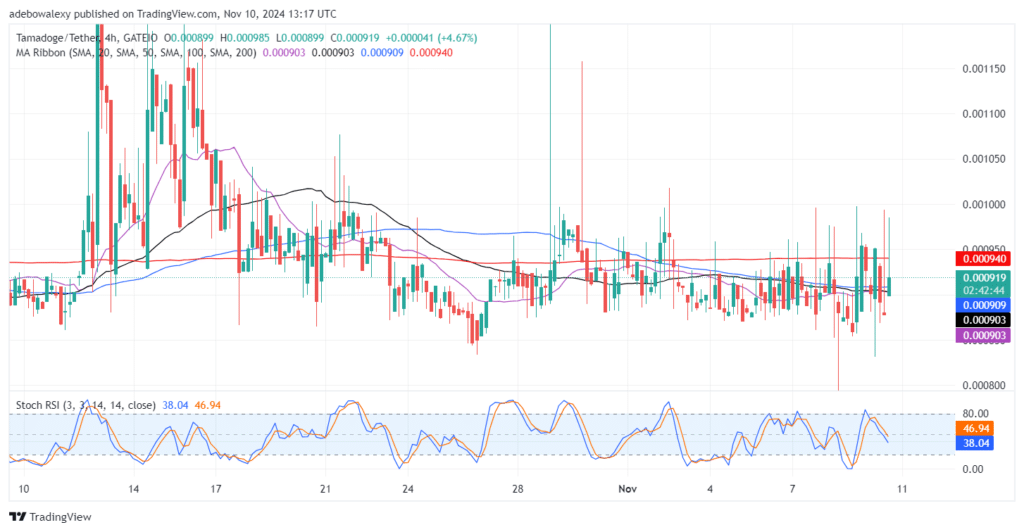 Tamadoge (TAMA) Price Outlook for November 10: The TAMA/USDT Market Seems to establish a Strong Support