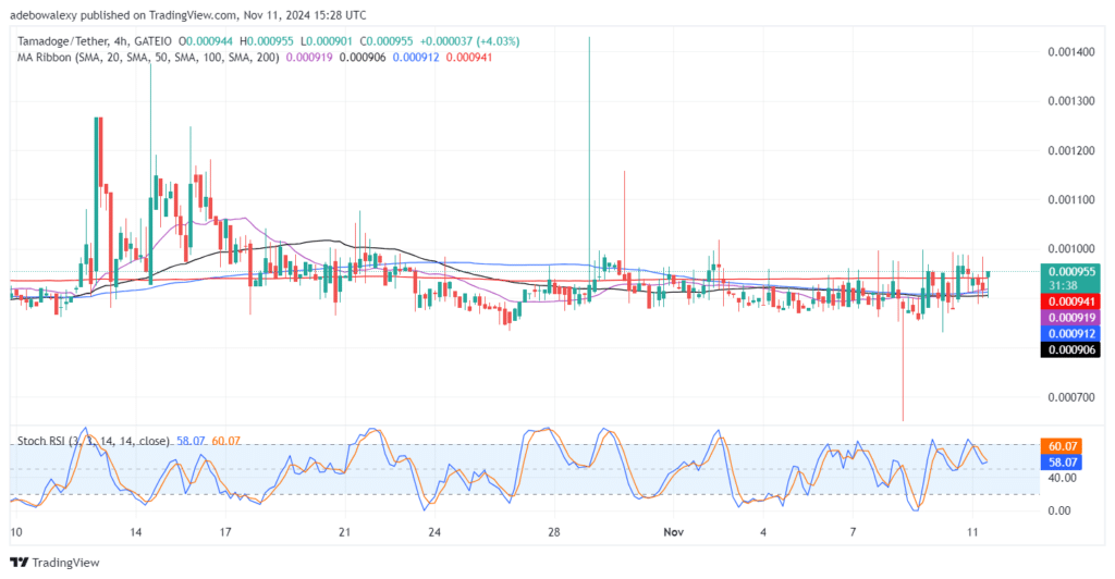 Tamadoge (TAMA) Price Outlook for November 11: TAMA/USDT Now Trades Above a Key Support