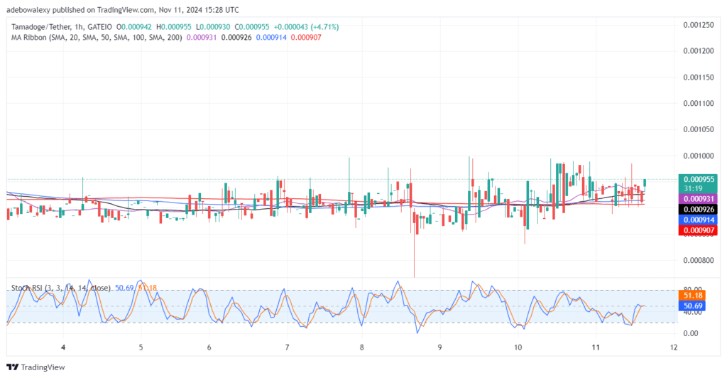 Tamadoge (TAMA) Price Outlook for November 11: TAMA/USDT Now Trades Above a Key Support