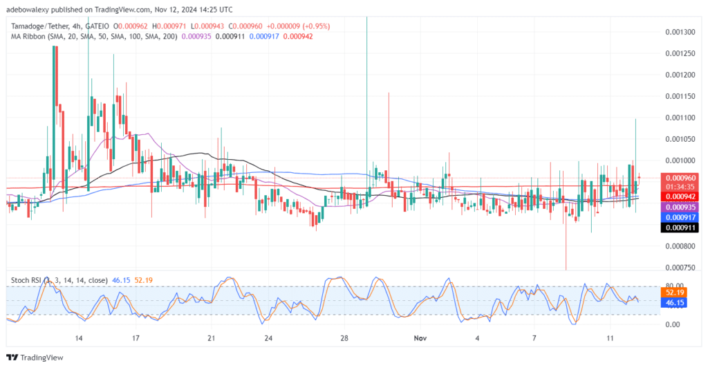 Tamadoge (TAMA) Price Outlook for November 12: TAMA/USDT Trades Above $0.000955 Mark