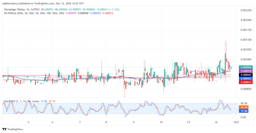 Tamadoge (TAMA) Price Outlook for November 12: TAMA/USDT Trades Above $0.000955 Mark