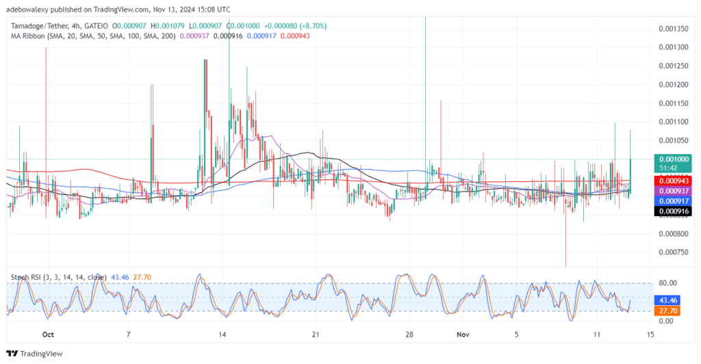 Tamadoge (TAMA) Price Outlook for November 14: TAMA/USDT Breaks Through the $0.001000 Resistance  