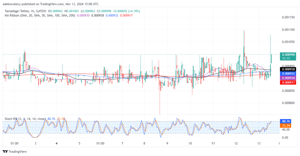 Tamadoge (TAMA) Price Outlook for November 14: TAMA/USDT Breaks Through the $0.001000 Resistance  