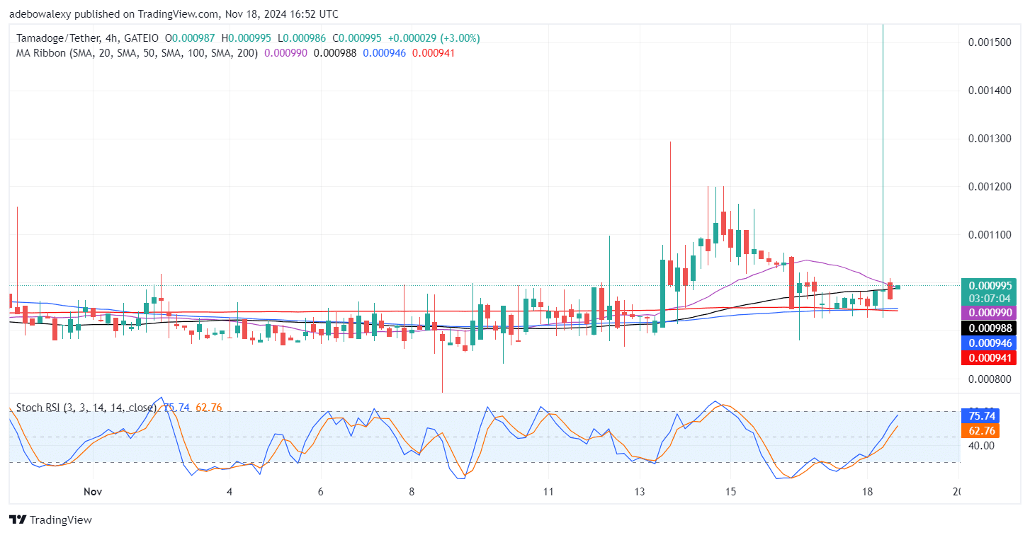 Tamadoge (TAMA) Price Outlook for November 18: TAMA/USDT Price Action Takes on a More Healthy Look