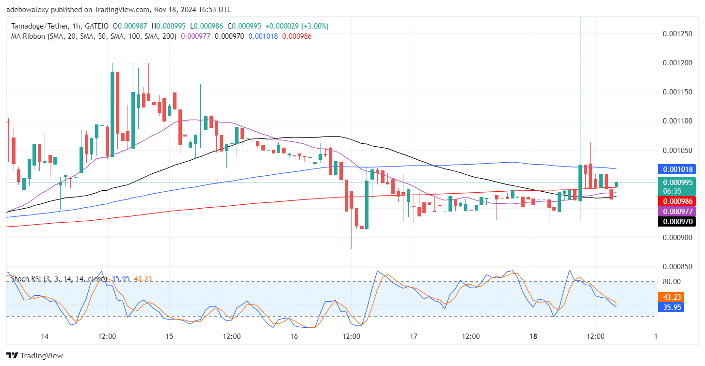 Tamadoge (TAMA) Price Outlook for November 18: TAMA/USDT Price Action Takes on a More Healthy Look