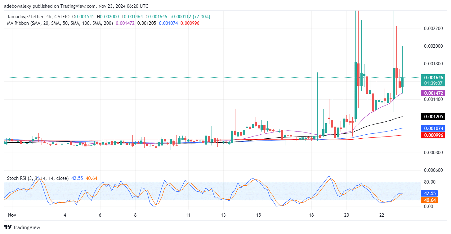 Tamadoge (TAMA) Price Outlook for November 23: TAMA/USDT Bulls Are Finding Sure Footing  