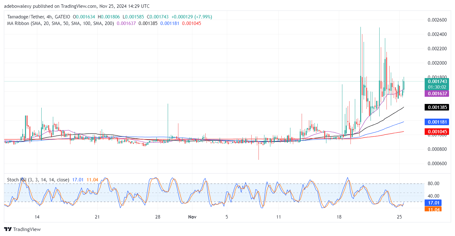 Tamadoge (TAMA) Price Outlook for November 25: TAMA/USDT Buyers Are Clinching Huge Gains