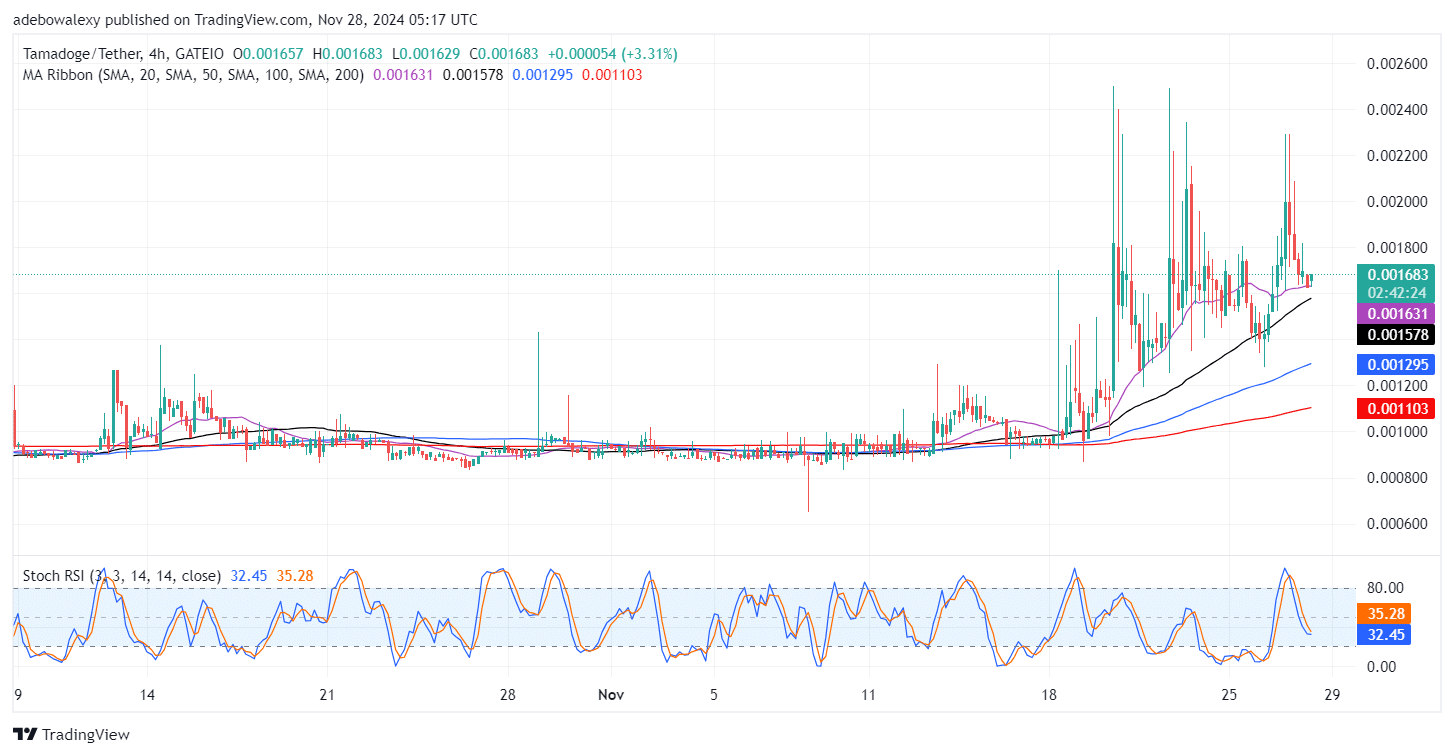 Tamadoge (TAMA) Price Outlook for November 28: TAMA/USDT Bulls Find a Strong Footing