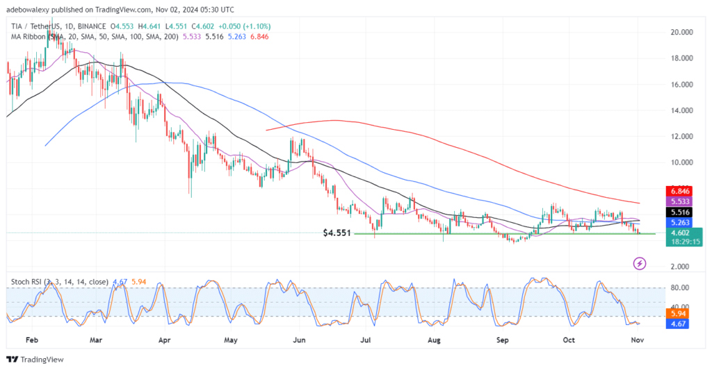 Celestia (TIA) Continues to Oscillate Around a 5-month Support.