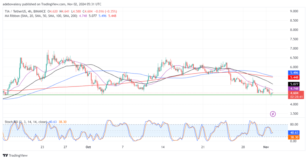 Celestia (TIA) Continues to Oscillate Around a 5-month Support.