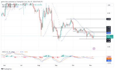 Toncoin Price Forecast - TONUSD Struggles Amidst Selling Pressure, Buyers Attempt a Comeback