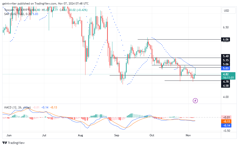 Toncoin Price Forecast - TONUSD Struggles Amidst Selling Pressure, Buyers Attempt a Comeback