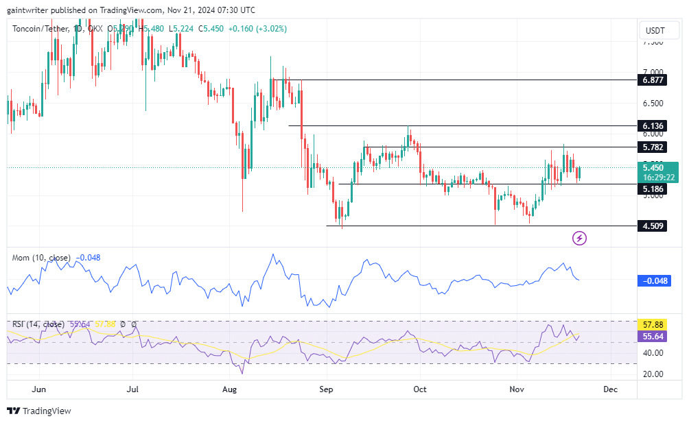 TONUSD Price Forecast - Toncoin Buyers Aim to Reclaim Ground Amid Consolidation