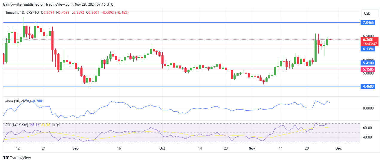 TONUSD Price Forecast: Toncoin Buyers Maintain Momentum Above .1390 Key Level