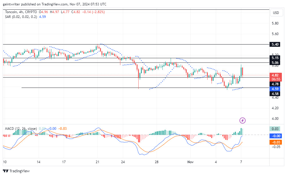 Toncoin Price Forecast - TONUSD Struggles Amidst Selling Pressure, Buyers Attempt a Comeback