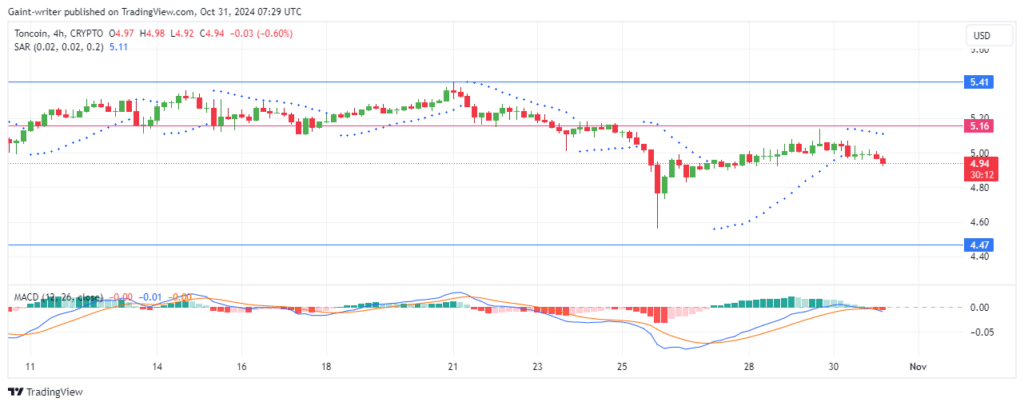 TONUSD Price Forecast- Toncoin Sellers Gain Momentum Amid Downward Pressure