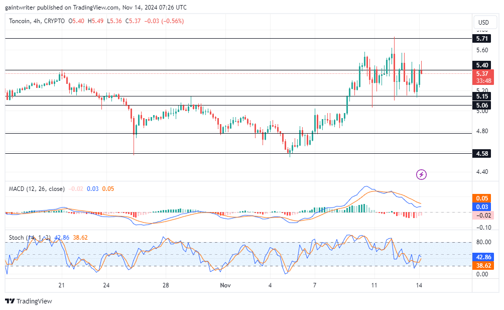 Toncoin Price Forecast: Buyers Push for Control at .400 Resistance Level