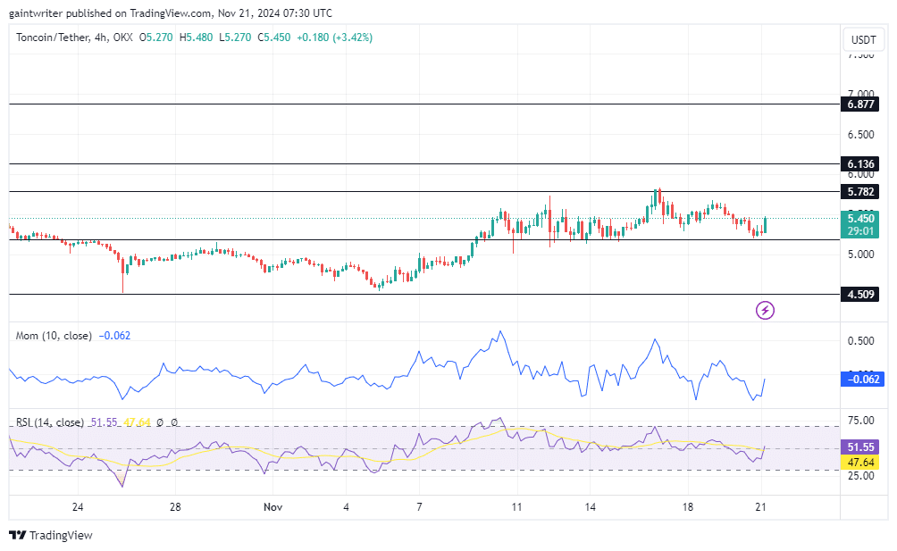 TONUSD Price Forecast - Toncoin Buyers Aim to Reclaim Ground Amid Consolidation