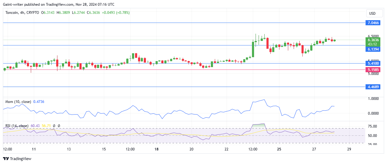 TONUSD Price Forecast: Toncoin Buyers Maintain Momentum Above .1390 Key Level