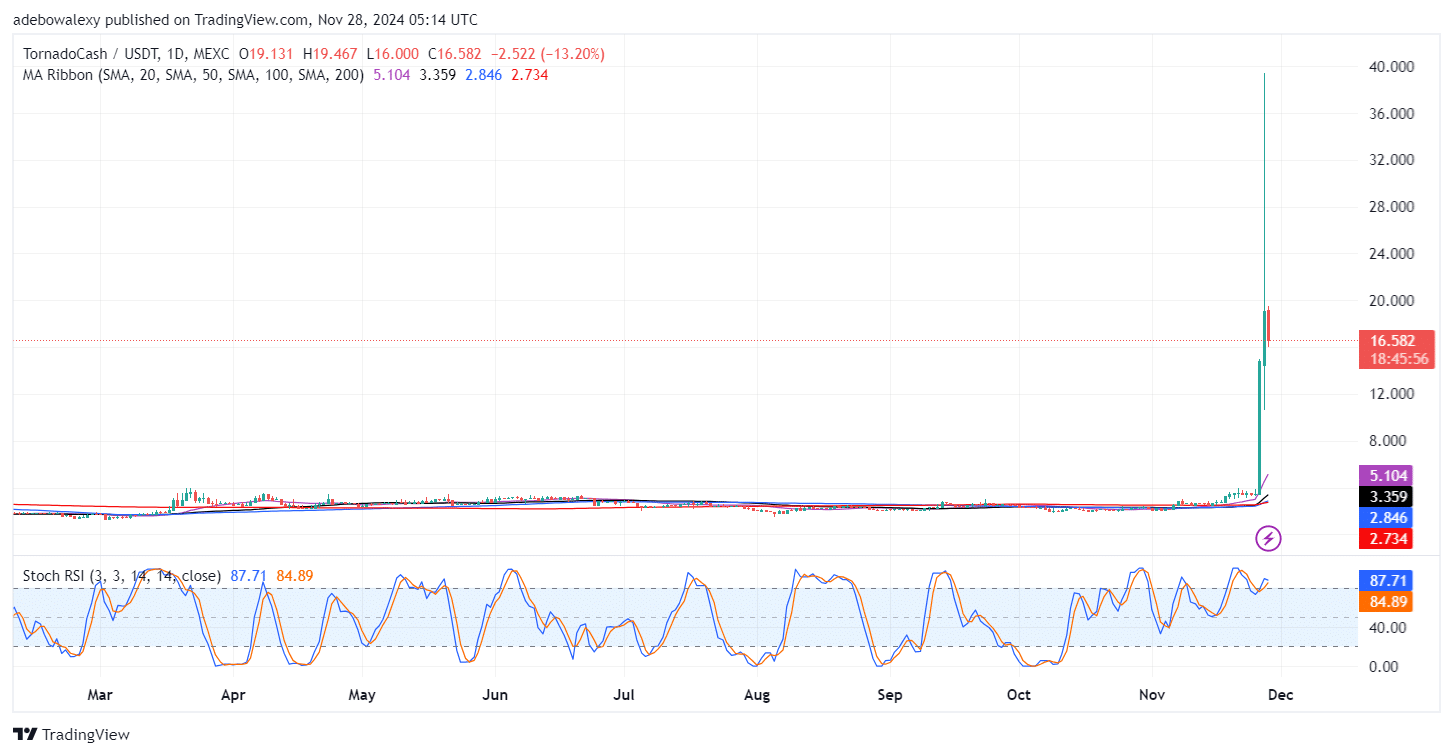 The Tornado Cash (TORN) Market Sees a Surge in Bullish Activity