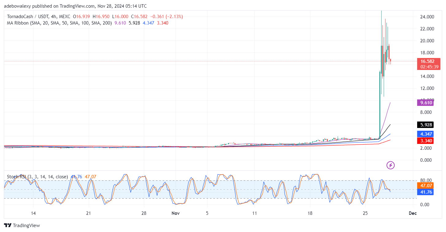 The Tornado Cash (TORN) Market Sees a Surge in Bullish Activity