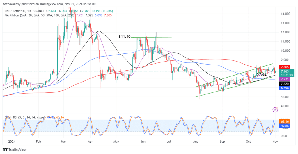 Uniswap (UNI) Rebounds Upward as BTC Crashes Below the $70,000 Support