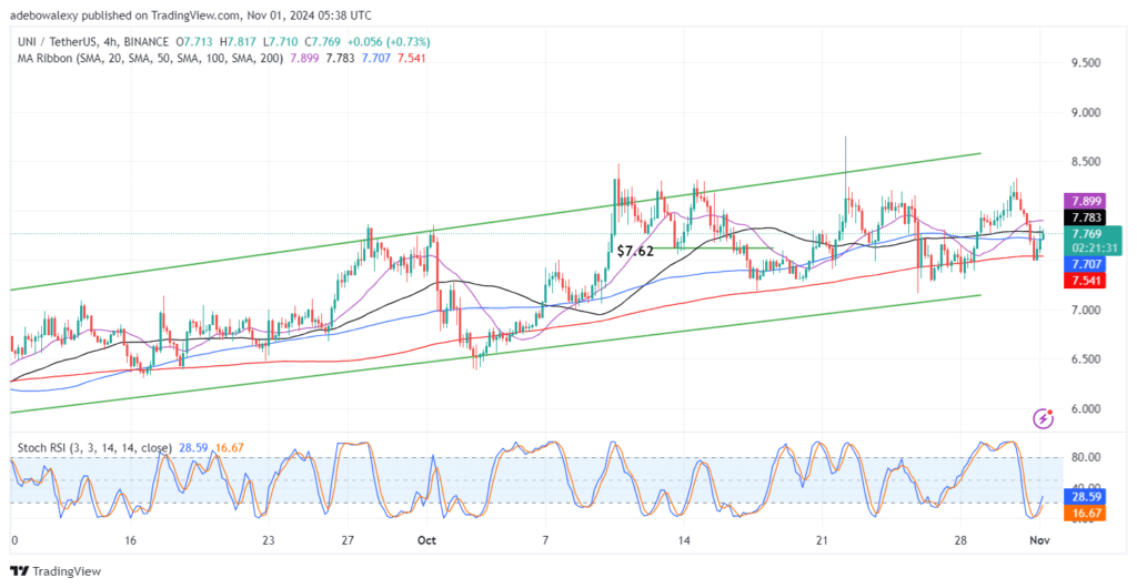 Uniswap (UNI) Rebounds Upward as BTC Crashes Below the $70,000 Support