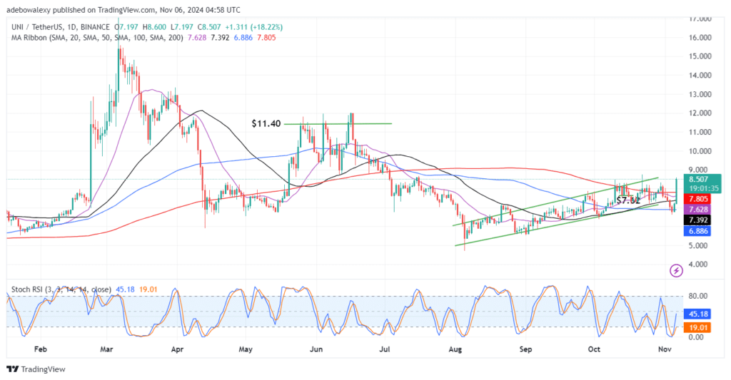 Uniswap Sees a Massive Price Increase as BTC Breaks the $74,000 Threshold