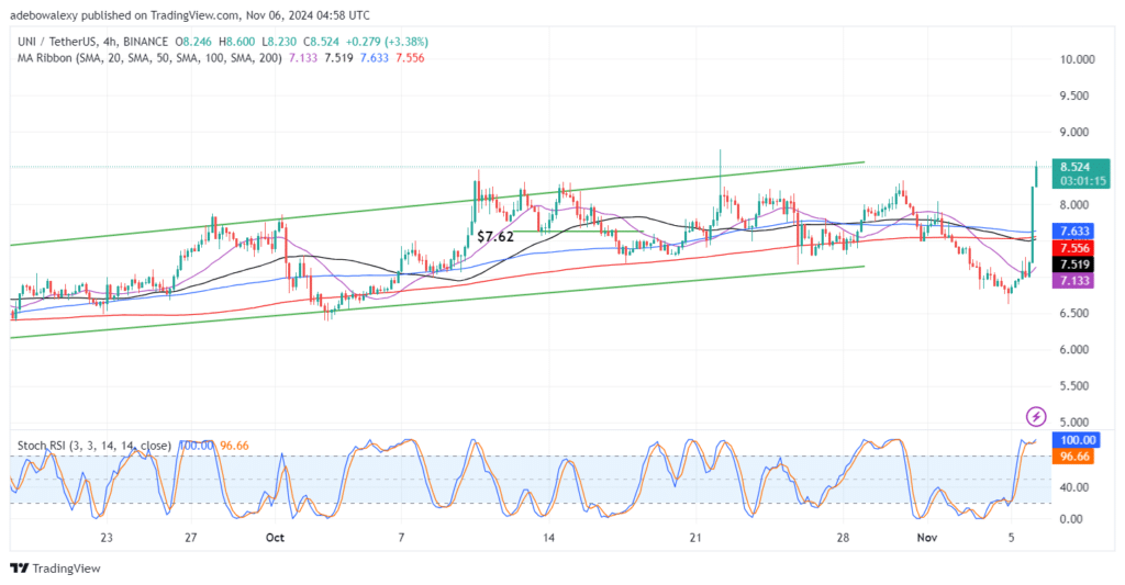 Uniswap Sees a Massive Price Increase as BTC Breaks the $74,000 Threshold