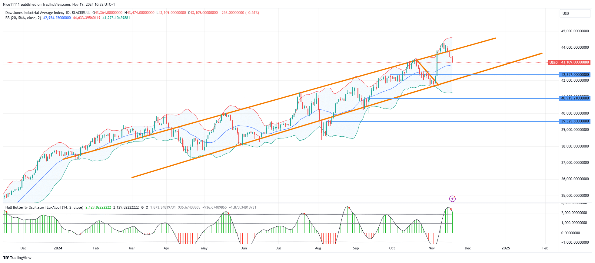 US 30 Price Retraces Into Bullish Channel After False Breakout