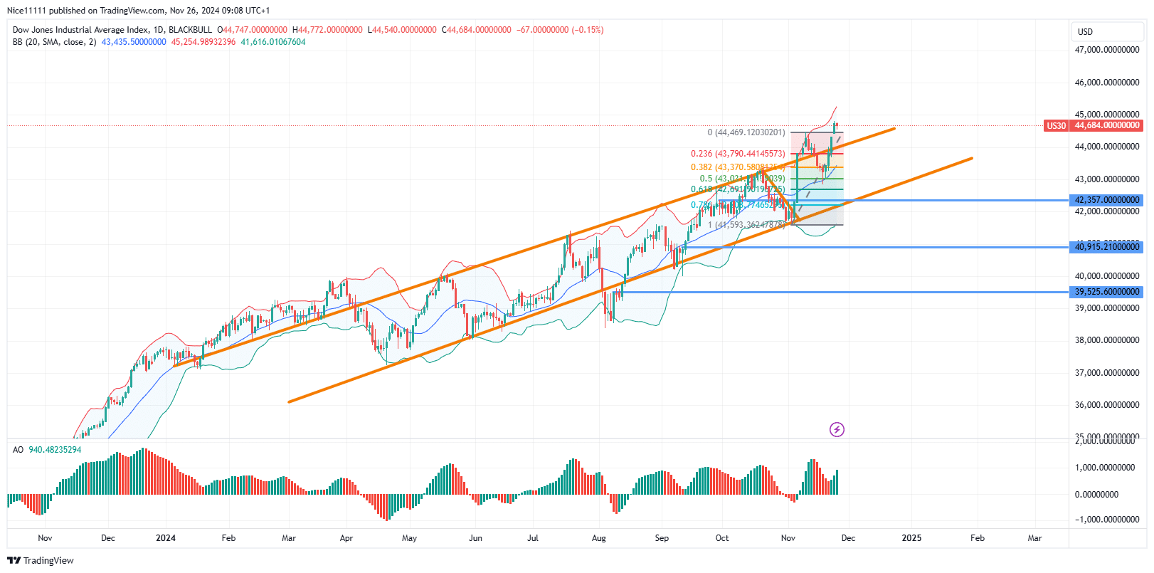 US 30 Establishes New Bullish Break of Structure