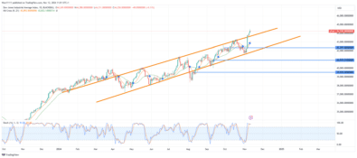 US 30 Breaks Out to a New All-Time High