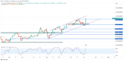 US 30 Experiences Bullish Breakout