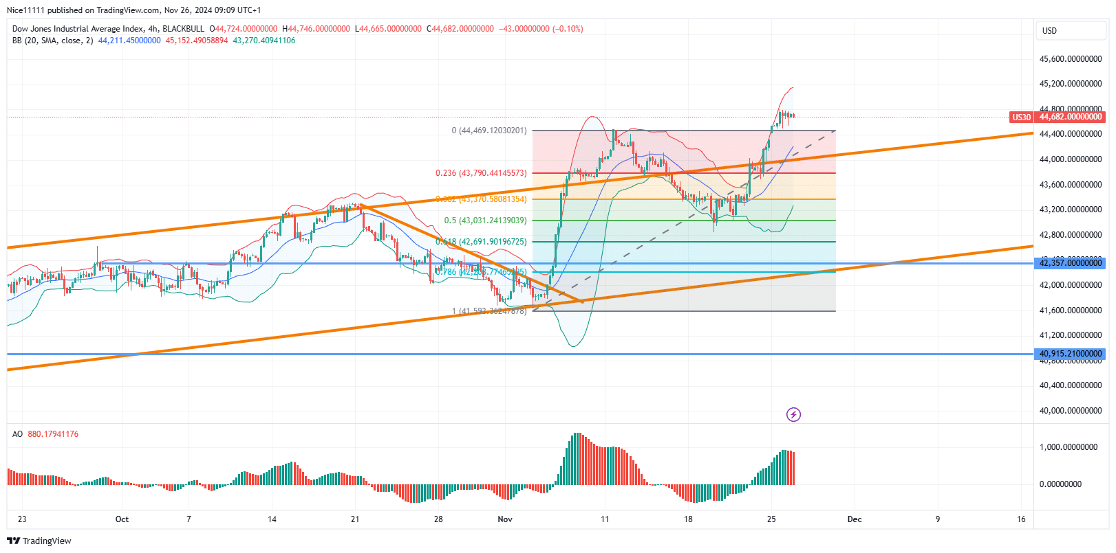 US 30 Establishes New Bullish Break of Structure