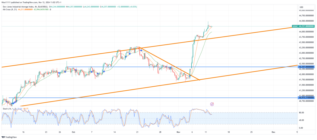 US 30 Breaks Out to a New All-Time High