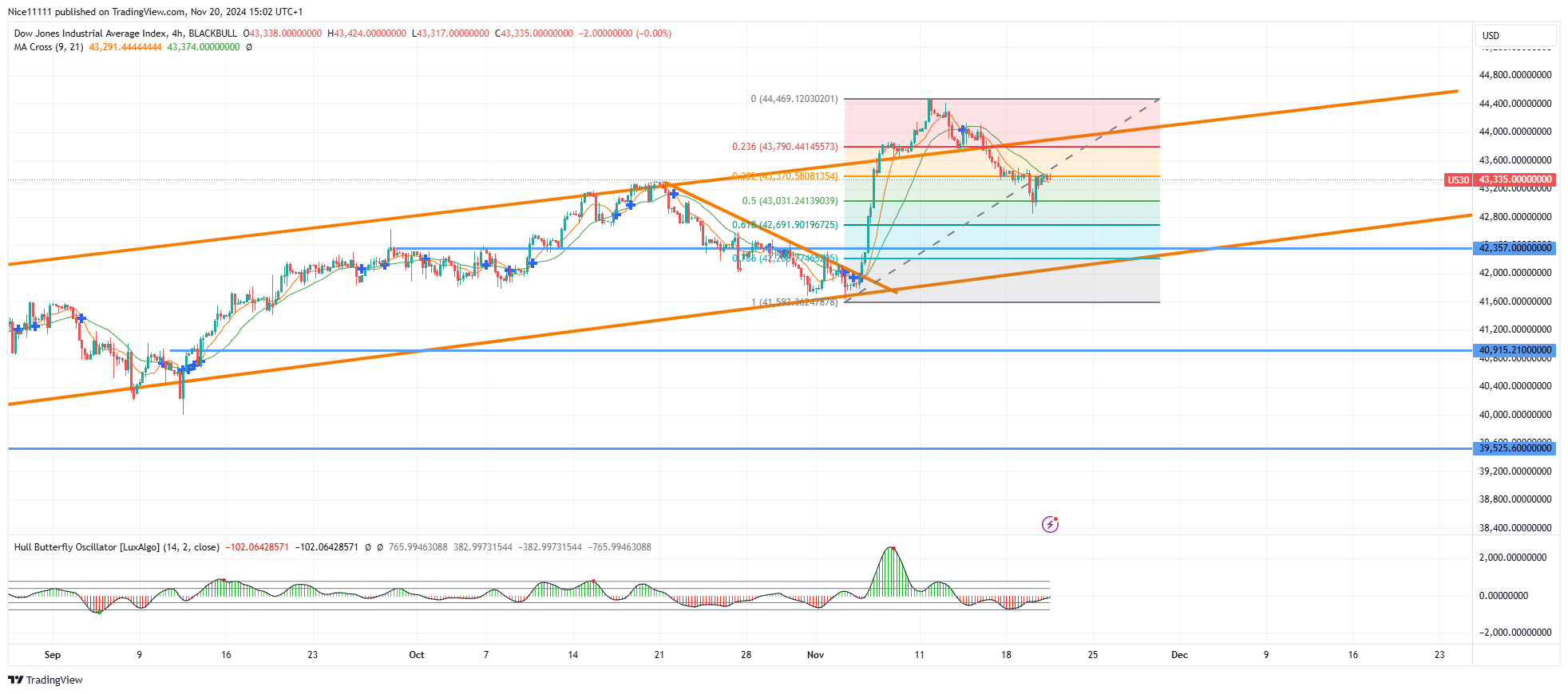 US 30 Price Drains Into Bullish Channel After False Breakout