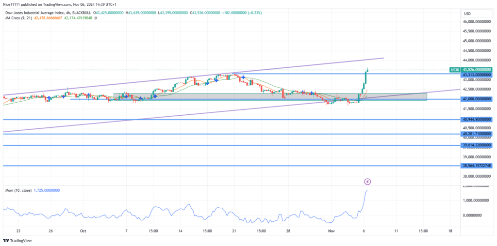 US 30 Experiences Bullish Breakout