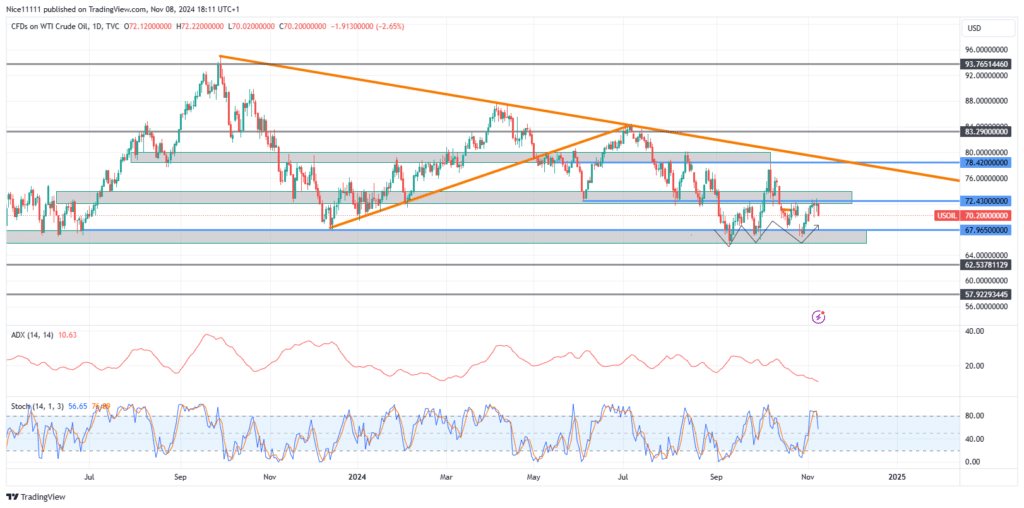 USOil (WTI) Reflects Resistance in Market Consolidation