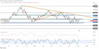 USOil (WTI) Reflects Resistance in Market Consolidation