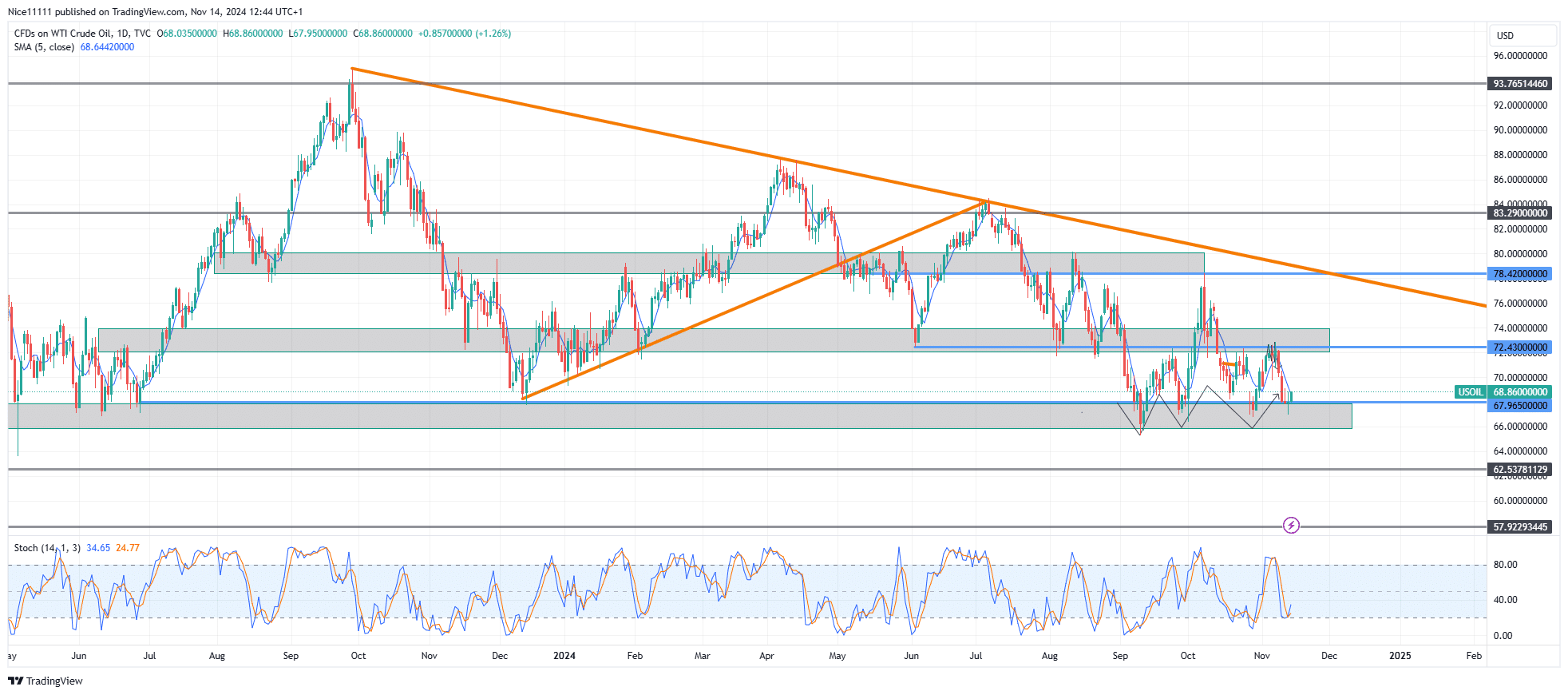 USOil (WTI) Returns to Demand Levels