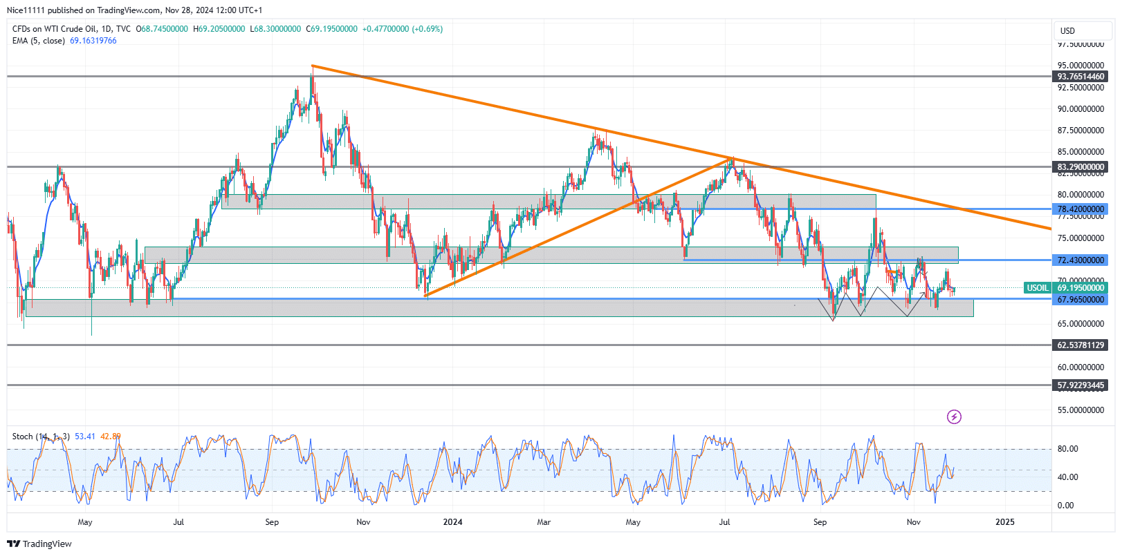 USOil (WTI) Falls Short of Resistance Zone