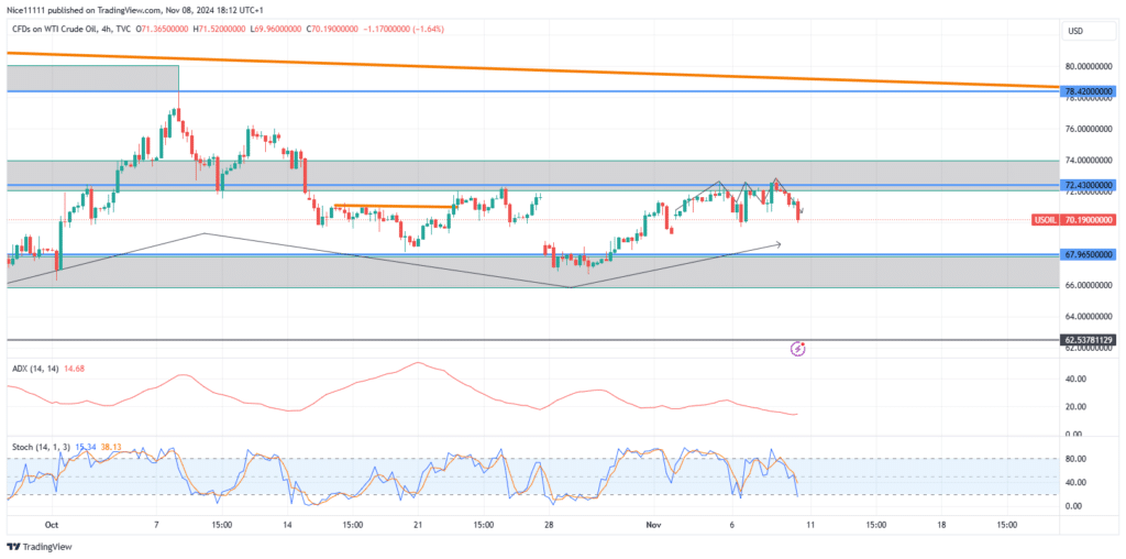 USOil (WTI) Reflects Resistance in Market Consolidation