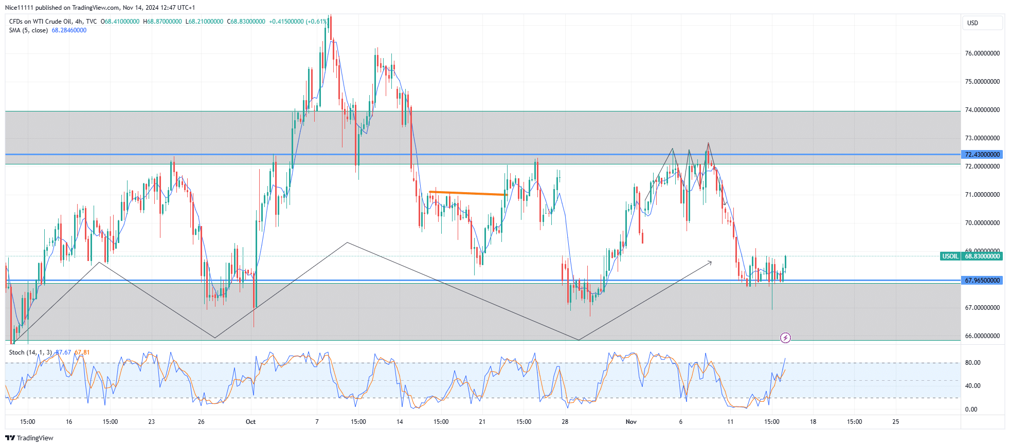 USOil (WTI) Returns to Demand Levels