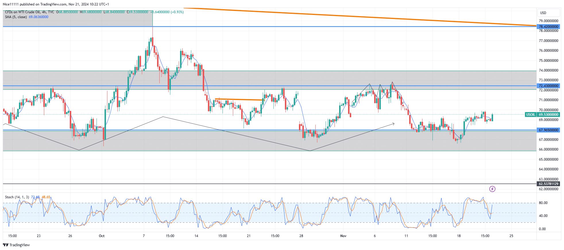 USOil Bounces Off Support Level