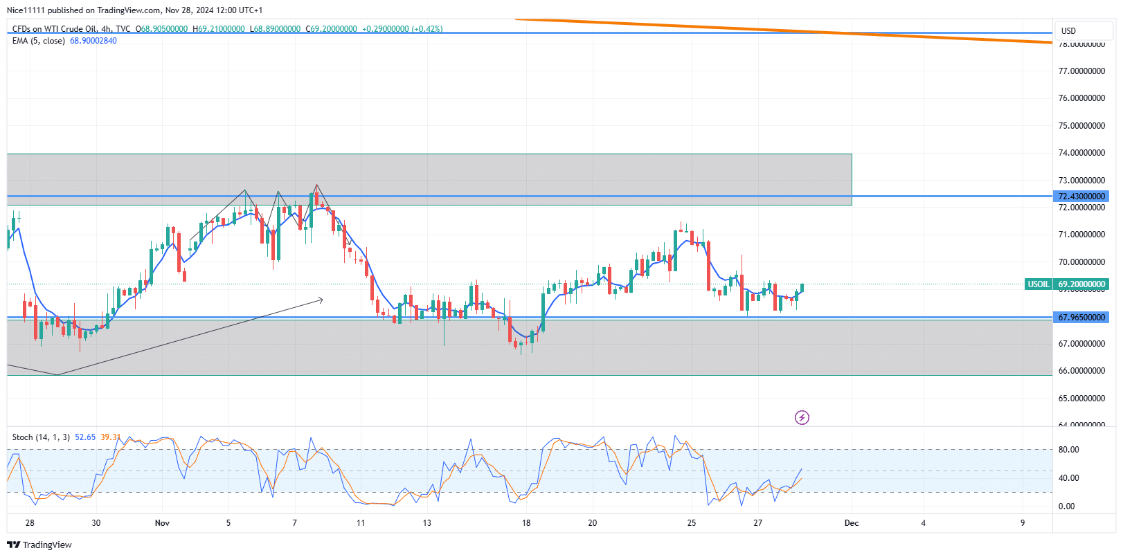 USOil (WTI) Falls Short of Resistance Zone
Market Analysis - November 28